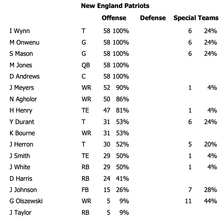 Patriots snap counts